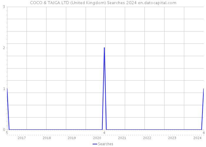 COCO & TAIGA LTD (United Kingdom) Searches 2024 