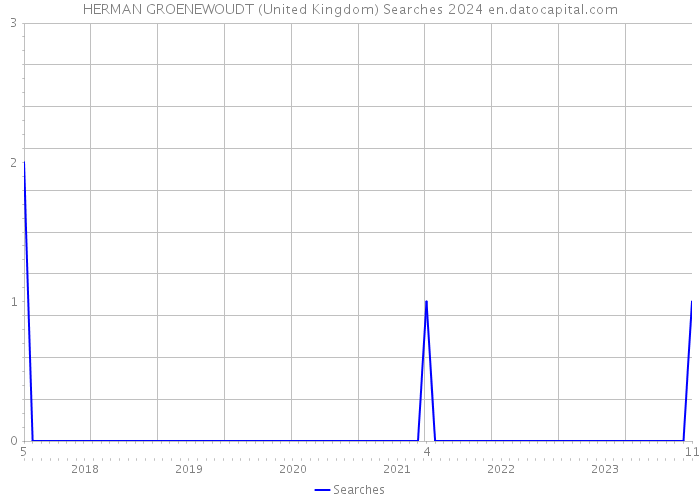 HERMAN GROENEWOUDT (United Kingdom) Searches 2024 