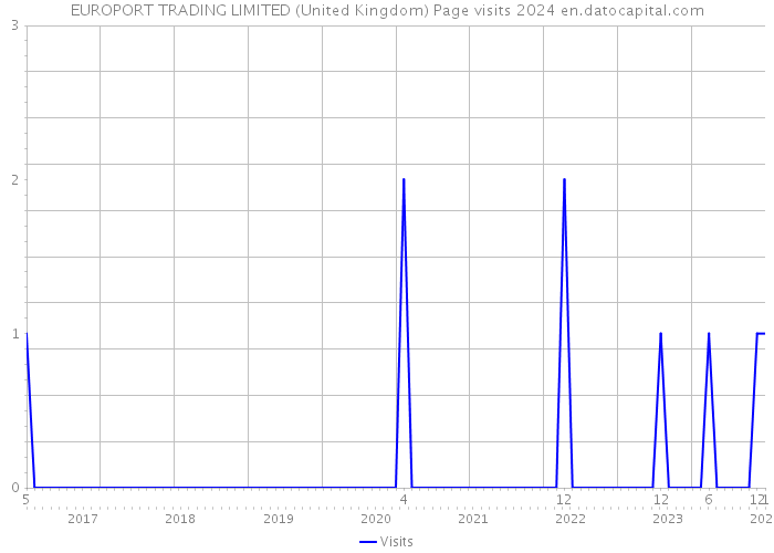 EUROPORT TRADING LIMITED (United Kingdom) Page visits 2024 