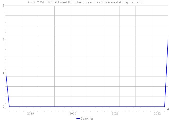 KIRSTY WITTICH (United Kingdom) Searches 2024 