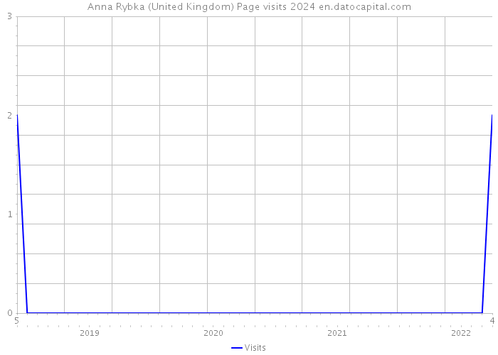 Anna Rybka (United Kingdom) Page visits 2024 