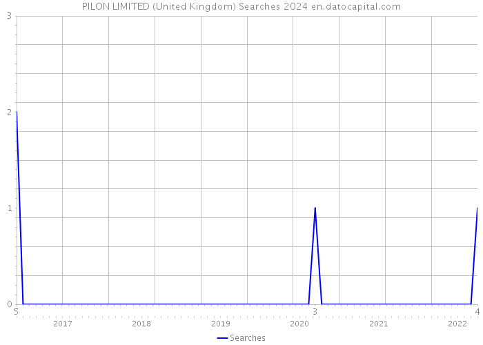 PILON LIMITED (United Kingdom) Searches 2024 