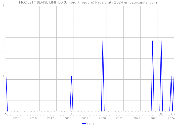 MODESTY BLAISE LIMITED (United Kingdom) Page visits 2024 
