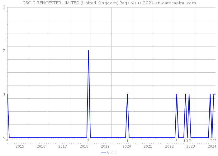 CSC CIRENCESTER LIMITED (United Kingdom) Page visits 2024 