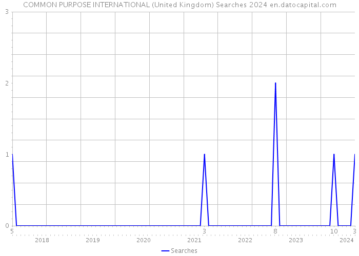 COMMON PURPOSE INTERNATIONAL (United Kingdom) Searches 2024 