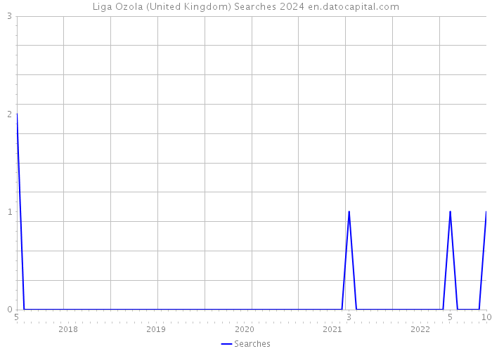 Liga Ozola (United Kingdom) Searches 2024 