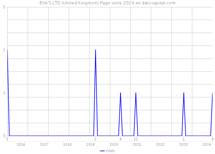 EVA'S LTD (United Kingdom) Page visits 2024 