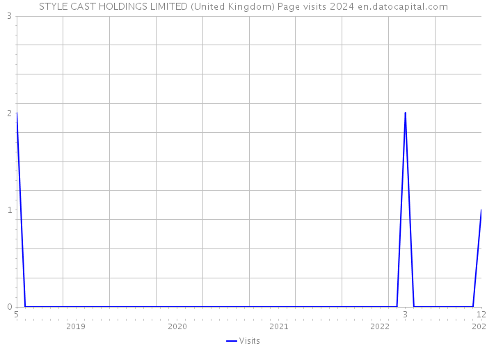STYLE CAST HOLDINGS LIMITED (United Kingdom) Page visits 2024 