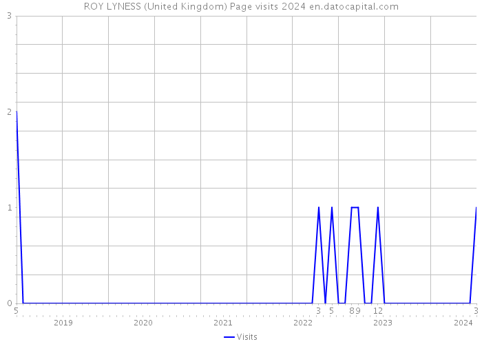 ROY LYNESS (United Kingdom) Page visits 2024 