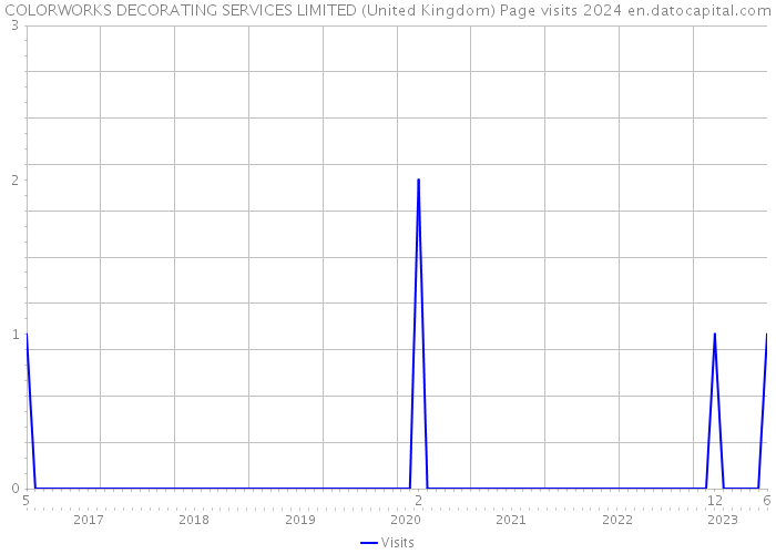 COLORWORKS DECORATING SERVICES LIMITED (United Kingdom) Page visits 2024 