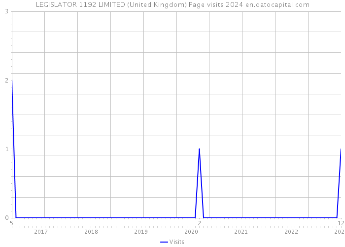 LEGISLATOR 1192 LIMITED (United Kingdom) Page visits 2024 