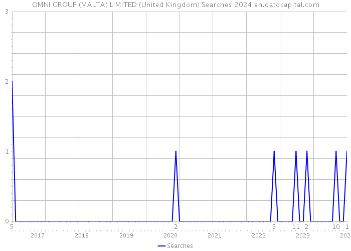 OMNI GROUP (MALTA) LIMITED (United Kingdom) Searches 2024 