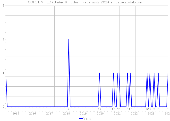 COF1 LIMITED (United Kingdom) Page visits 2024 