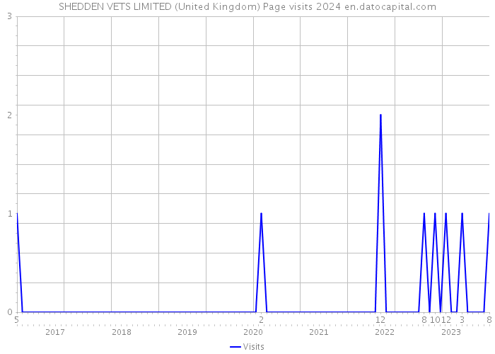 SHEDDEN VETS LIMITED (United Kingdom) Page visits 2024 