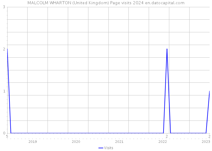 MALCOLM WHARTON (United Kingdom) Page visits 2024 