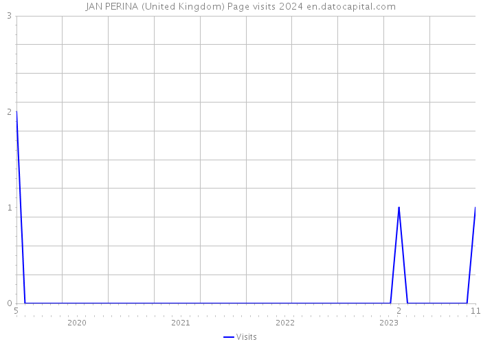 JAN PERINA (United Kingdom) Page visits 2024 