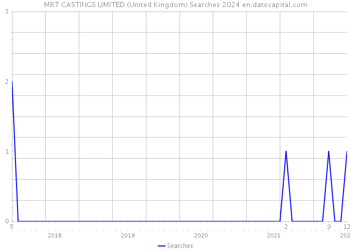 MRT CASTINGS LIMITED (United Kingdom) Searches 2024 