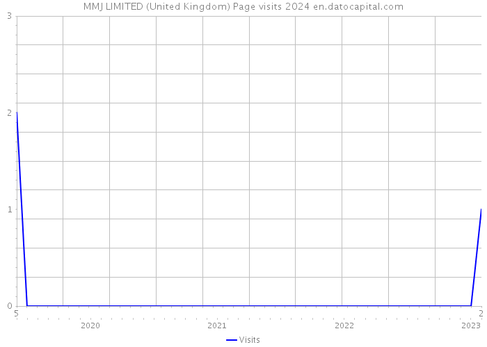 MMJ LIMITED (United Kingdom) Page visits 2024 