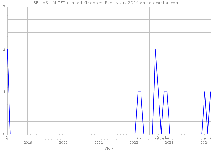 BELLAS LIMITED (United Kingdom) Page visits 2024 