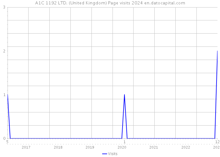 A1C 1192 LTD. (United Kingdom) Page visits 2024 
