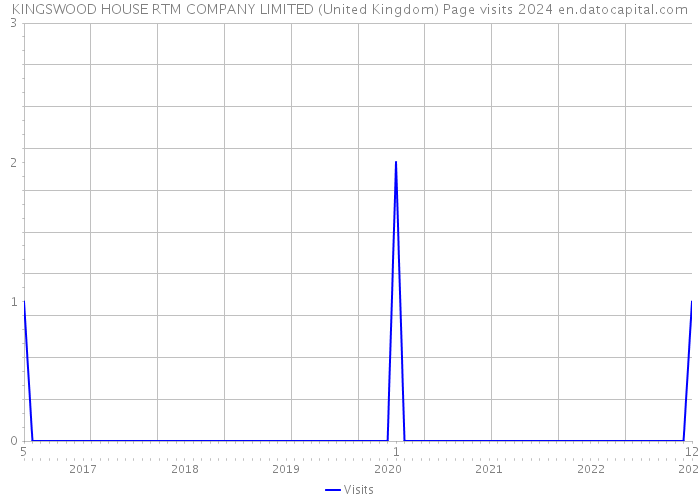 KINGSWOOD HOUSE RTM COMPANY LIMITED (United Kingdom) Page visits 2024 