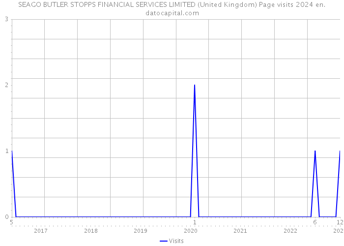 SEAGO BUTLER STOPPS FINANCIAL SERVICES LIMITED (United Kingdom) Page visits 2024 
