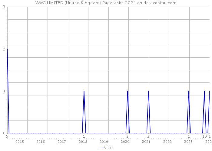 WWG LIMITED (United Kingdom) Page visits 2024 
