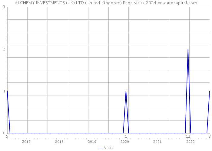 ALCHEMY INVESTMENTS (UK) LTD (United Kingdom) Page visits 2024 