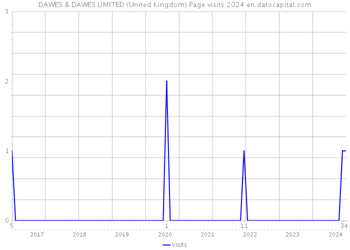 DAWES & DAWES LIMITED (United Kingdom) Page visits 2024 