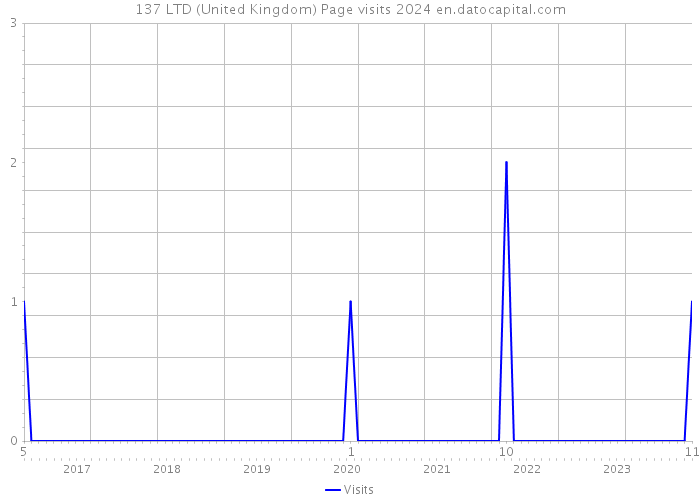 137 LTD (United Kingdom) Page visits 2024 