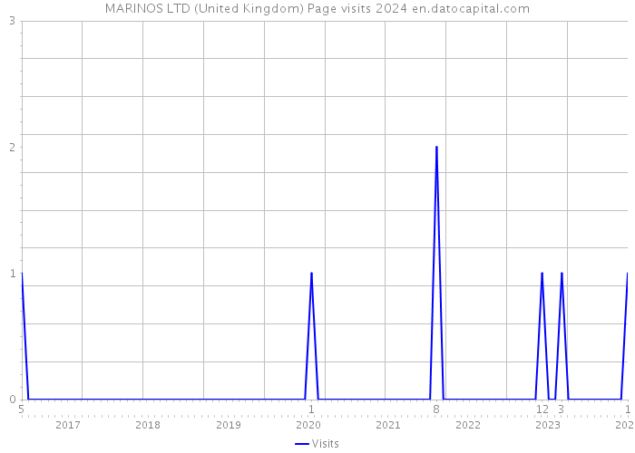 MARINOS LTD (United Kingdom) Page visits 2024 