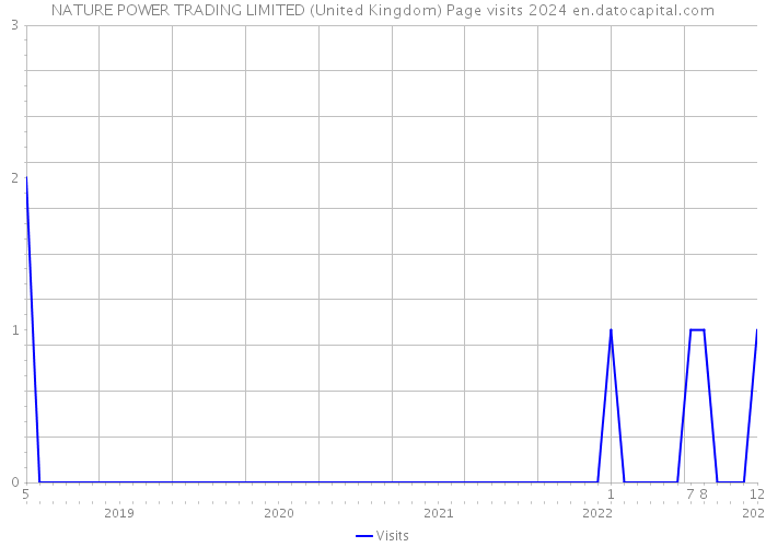 NATURE POWER TRADING LIMITED (United Kingdom) Page visits 2024 