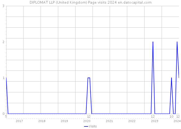 DIPLOMAT LLP (United Kingdom) Page visits 2024 