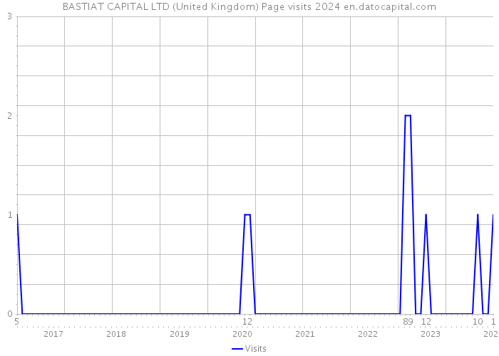 BASTIAT CAPITAL LTD (United Kingdom) Page visits 2024 