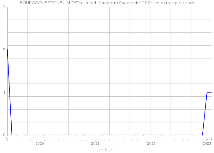 BOURGOGNE STONE LIMITED (United Kingdom) Page visits 2024 