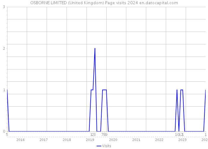OSBORNE LIMITED (United Kingdom) Page visits 2024 