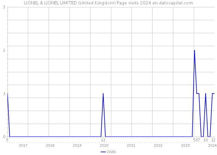LIONEL & LIONEL LIMITED (United Kingdom) Page visits 2024 