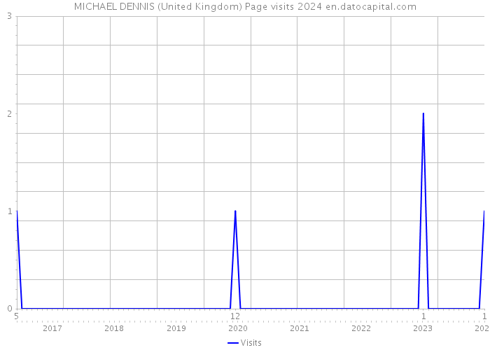 MICHAEL DENNIS (United Kingdom) Page visits 2024 