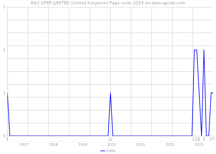 RAZ OFER LIMITED (United Kingdom) Page visits 2024 