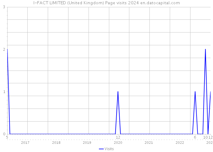 I-FACT LIMITED (United Kingdom) Page visits 2024 