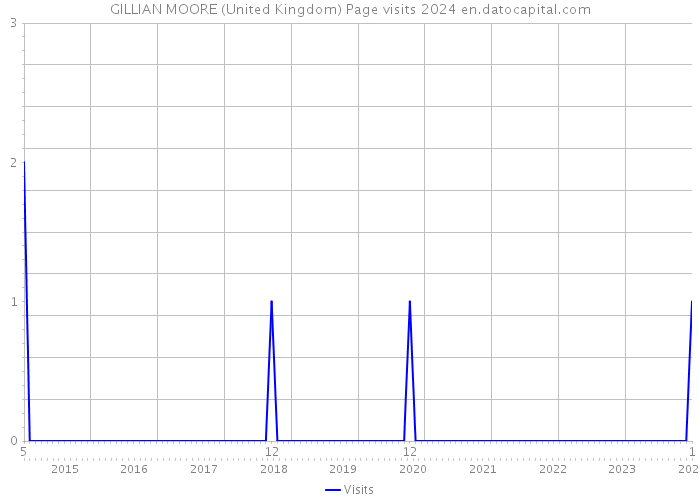 GILLIAN MOORE (United Kingdom) Page visits 2024 