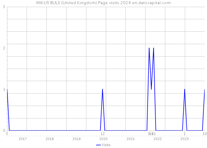 MIKUS BULS (United Kingdom) Page visits 2024 