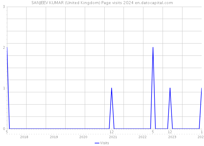 SANJEEV KUMAR (United Kingdom) Page visits 2024 
