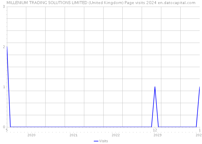 MILLENIUM TRADING SOLUTIONS LIMITED (United Kingdom) Page visits 2024 