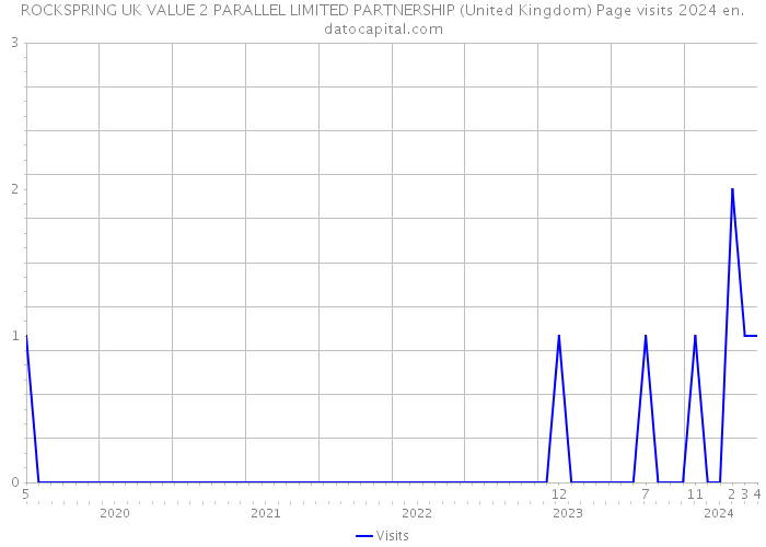 ROCKSPRING UK VALUE 2 PARALLEL LIMITED PARTNERSHIP (United Kingdom) Page visits 2024 