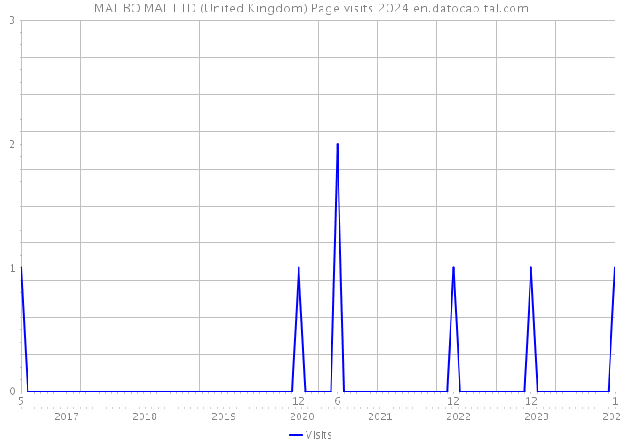 MAL BO MAL LTD (United Kingdom) Page visits 2024 