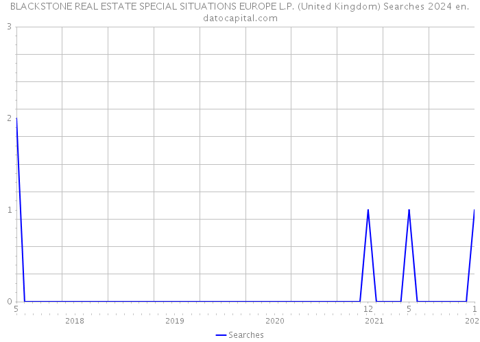 BLACKSTONE REAL ESTATE SPECIAL SITUATIONS EUROPE L.P. (United Kingdom) Searches 2024 