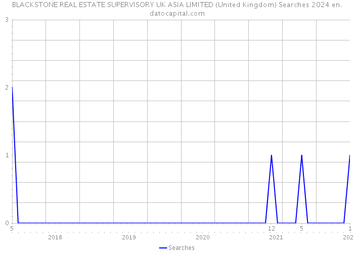 BLACKSTONE REAL ESTATE SUPERVISORY UK ASIA LIMITED (United Kingdom) Searches 2024 