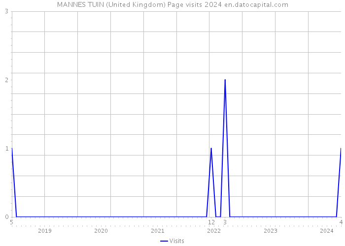 MANNES TUIN (United Kingdom) Page visits 2024 