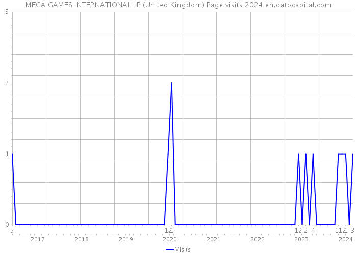 MEGA GAMES INTERNATIONAL LP (United Kingdom) Page visits 2024 